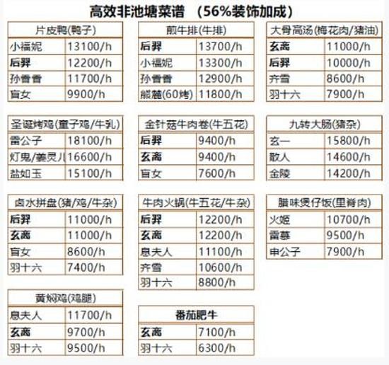 爆炒江湖什么菜最賺錢？爆炒江湖刷钱攻略